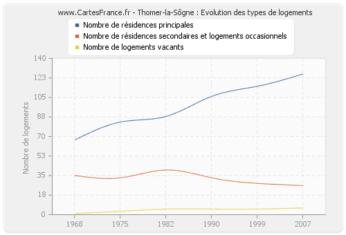 Thomer-la-Sôgne : Evolution des types de logements