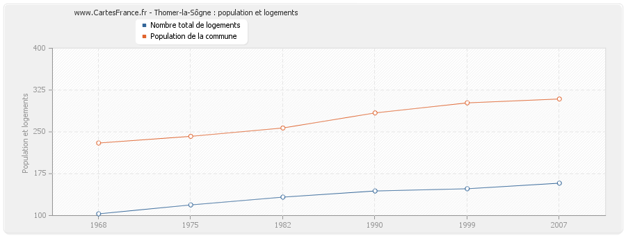 Thomer-la-Sôgne : population et logements