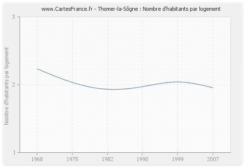 Thomer-la-Sôgne : Nombre d'habitants par logement