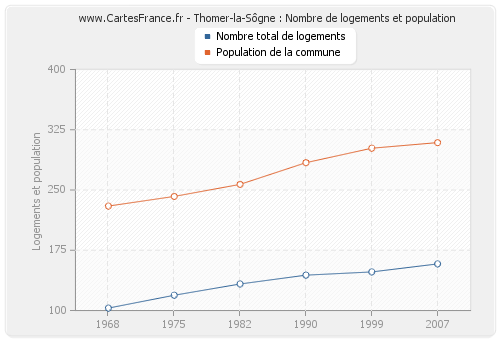 Thomer-la-Sôgne : Nombre de logements et population