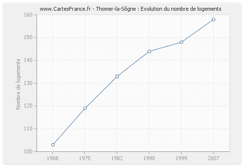 Thomer-la-Sôgne : Evolution du nombre de logements