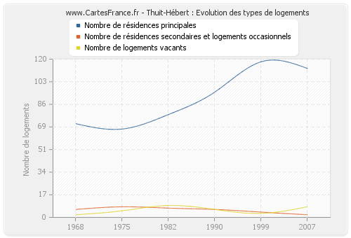 Thuit-Hébert : Evolution des types de logements