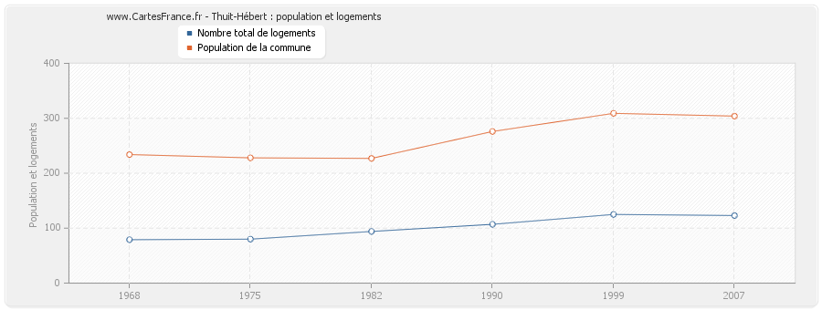 Thuit-Hébert : population et logements