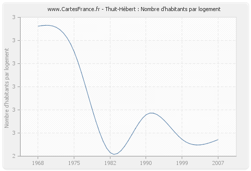 Thuit-Hébert : Nombre d'habitants par logement