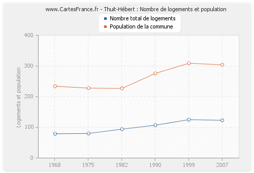 Thuit-Hébert : Nombre de logements et population