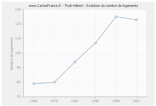 Thuit-Hébert : Evolution du nombre de logements