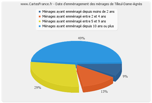 Date d'emménagement des ménages de Tilleul-Dame-Agnès