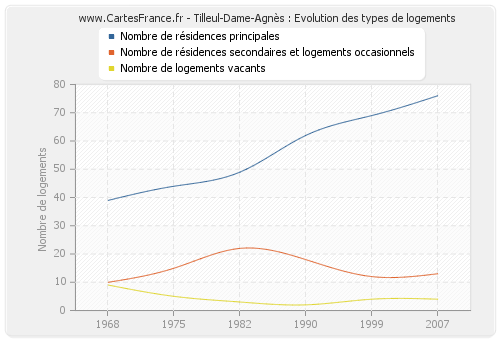 Tilleul-Dame-Agnès : Evolution des types de logements