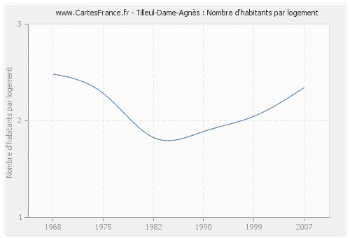 Tilleul-Dame-Agnès : Nombre d'habitants par logement