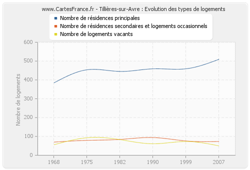 Tillières-sur-Avre : Evolution des types de logements