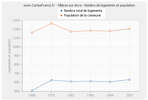 Tillières-sur-Avre : Nombre de logements et population