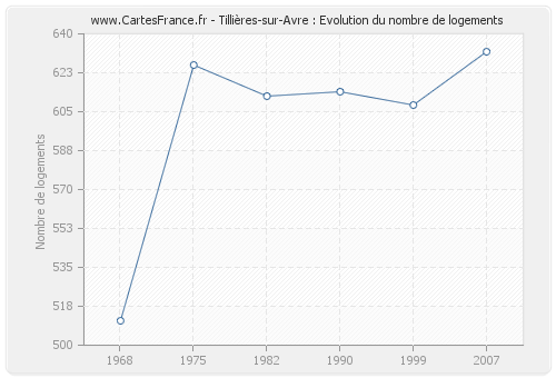 Tillières-sur-Avre : Evolution du nombre de logements