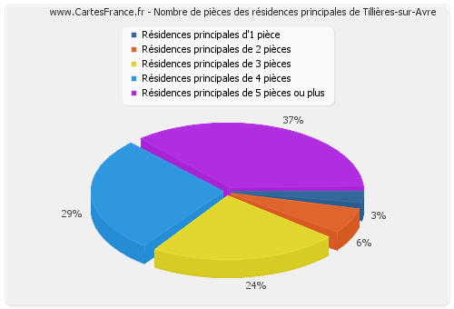 Nombre de pièces des résidences principales de Tillières-sur-Avre