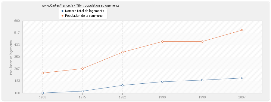 Tilly : population et logements