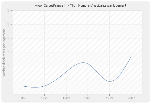 Tilly : Nombre d'habitants par logement