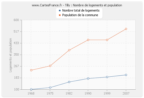 Tilly : Nombre de logements et population