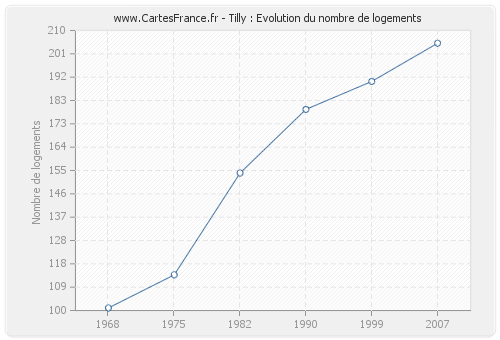 Tilly : Evolution du nombre de logements