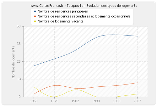 Tocqueville : Evolution des types de logements