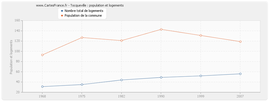 Tocqueville : population et logements