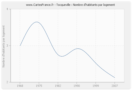 Tocqueville : Nombre d'habitants par logement