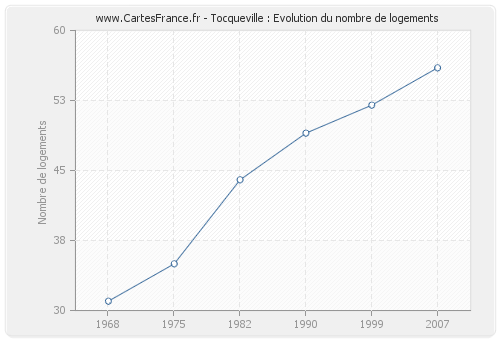 Tocqueville : Evolution du nombre de logements