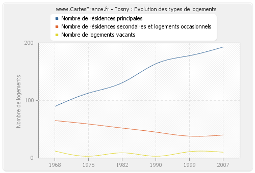 Tosny : Evolution des types de logements