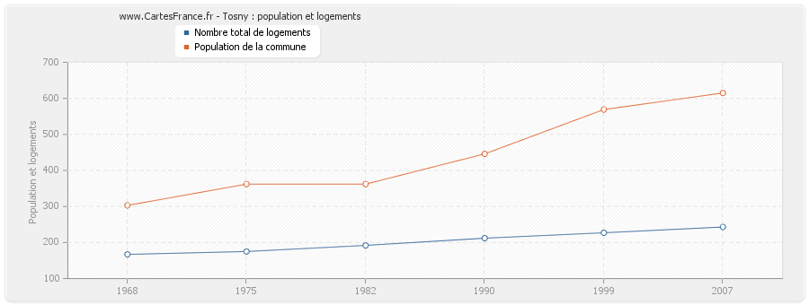 Tosny : population et logements