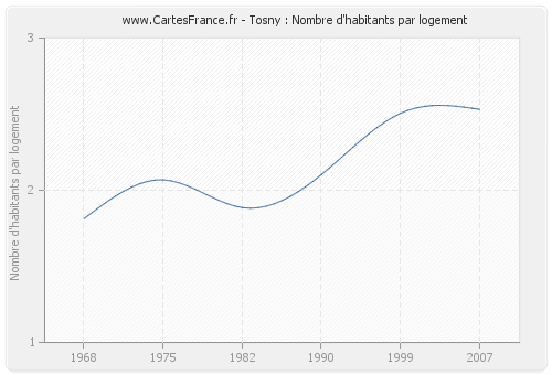 Tosny : Nombre d'habitants par logement