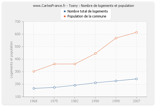 Tosny : Nombre de logements et population