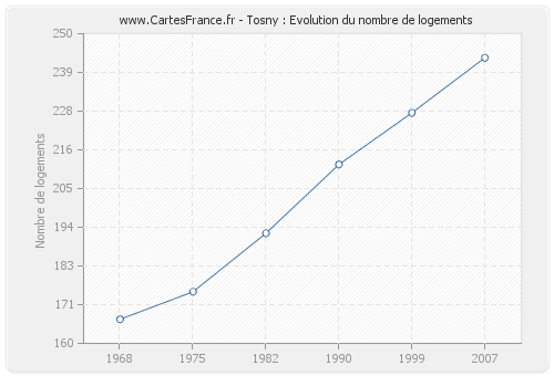 Tosny : Evolution du nombre de logements