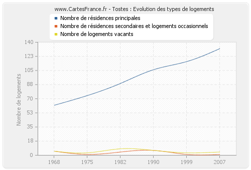 Tostes : Evolution des types de logements