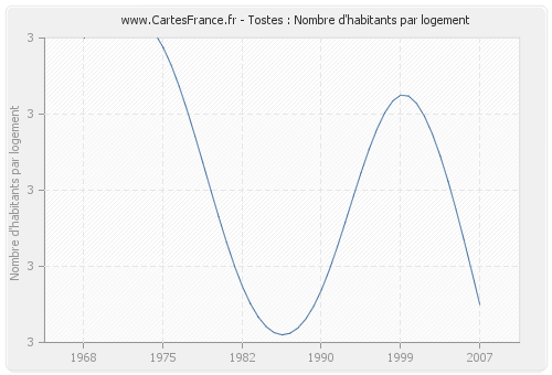 Tostes : Nombre d'habitants par logement