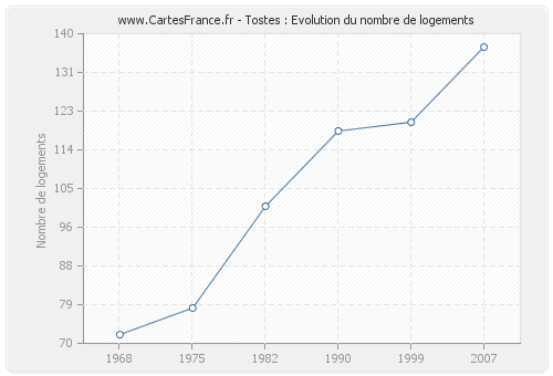 Tostes : Evolution du nombre de logements