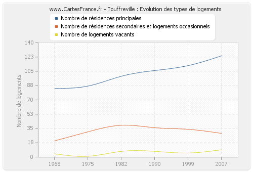 Touffreville : Evolution des types de logements