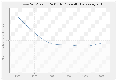 Touffreville : Nombre d'habitants par logement