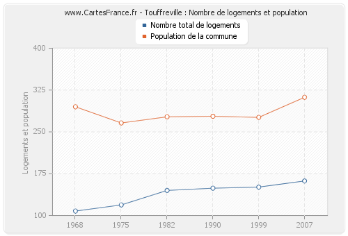 Touffreville : Nombre de logements et population