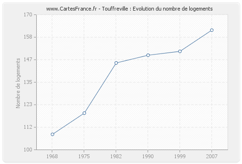 Touffreville : Evolution du nombre de logements