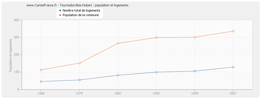 Tournedos-Bois-Hubert : population et logements