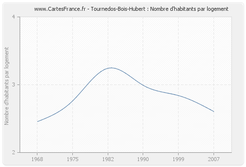 Tournedos-Bois-Hubert : Nombre d'habitants par logement