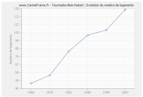 Tournedos-Bois-Hubert : Evolution du nombre de logements