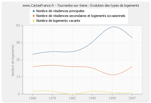 Tournedos-sur-Seine : Evolution des types de logements