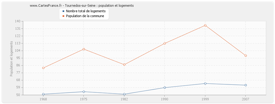 Tournedos-sur-Seine : population et logements