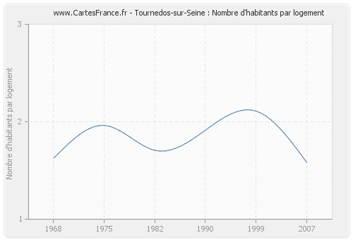 Tournedos-sur-Seine : Nombre d'habitants par logement