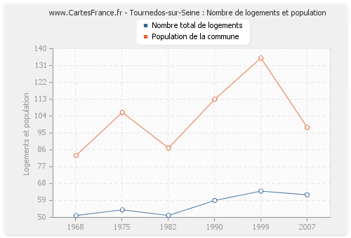 Tournedos-sur-Seine : Nombre de logements et population