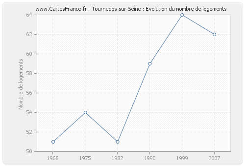 Tournedos-sur-Seine : Evolution du nombre de logements