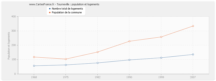 Tourneville : population et logements