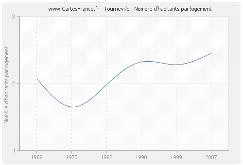 Tourneville : Nombre d'habitants par logement