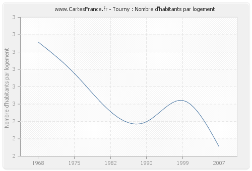 Tourny : Nombre d'habitants par logement