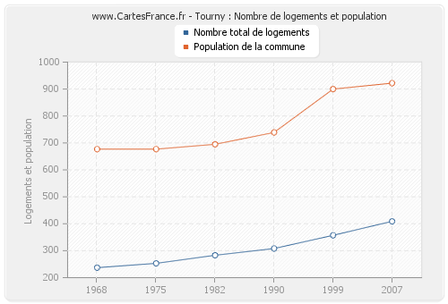 Tourny : Nombre de logements et population
