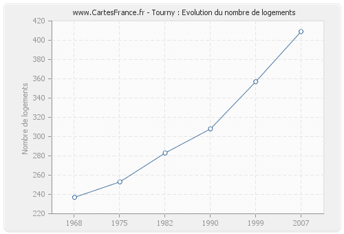 Tourny : Evolution du nombre de logements